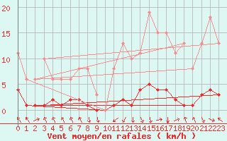 Courbe de la force du vent pour Recoubeau (26)