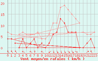 Courbe de la force du vent pour Chambry / Aix-Les-Bains (73)