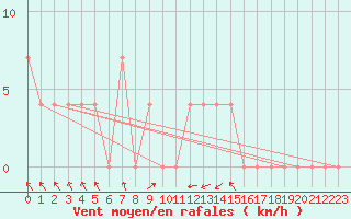 Courbe de la force du vent pour Ylistaro Pelma