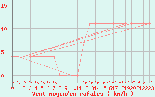 Courbe de la force du vent pour Halsua Kanala Purola