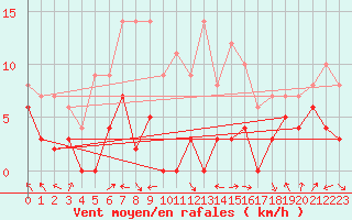 Courbe de la force du vent pour Sainte-Locadie (66)