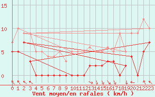 Courbe de la force du vent pour Gourdon (46)