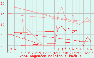 Courbe de la force du vent pour La Comella (And)