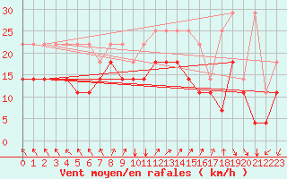 Courbe de la force du vent pour Bremerhaven