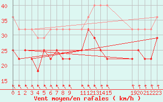 Courbe de la force du vent pour Zeebrugge