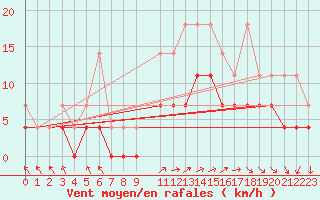 Courbe de la force du vent pour Sint Katelijne-waver (Be)