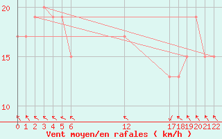 Courbe de la force du vent pour Haapai