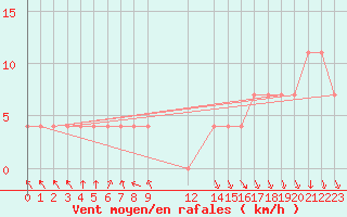 Courbe de la force du vent pour Cuprija