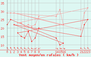 Courbe de la force du vent pour La Covatilla, Estacion de esqui