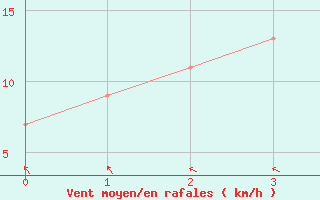 Courbe de la force du vent pour Kumejima