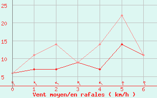 Courbe de la force du vent pour L