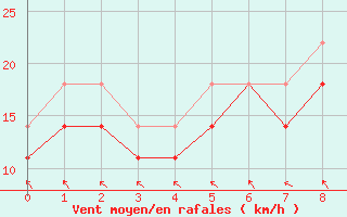 Courbe de la force du vent pour Phippsoya