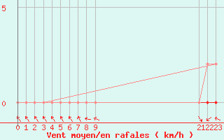 Courbe de la force du vent pour Pertuis - Grand Cros (84)