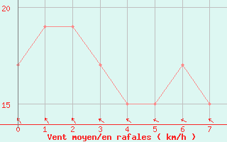 Courbe de la force du vent pour Groote Eylandt