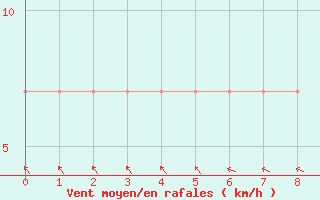 Courbe de la force du vent pour Valladolid, Yuc.