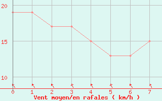 Courbe de la force du vent pour Trujillo