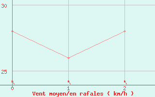 Courbe de la force du vent pour Mornington Island