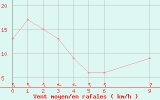 Courbe de la force du vent pour Pekoa Airport Santo