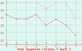 Courbe de la force du vent pour Halten Fyr