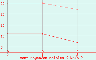 Courbe de la force du vent pour Feira De Santana