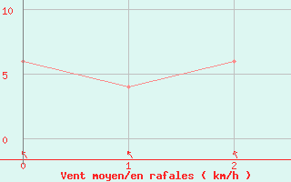 Courbe de la force du vent pour West Channel Aws