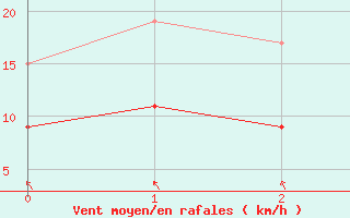 Courbe de la force du vent pour Lough Fea