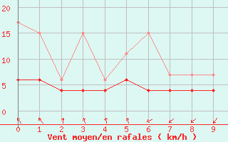 Courbe de la force du vent pour Wdenswil