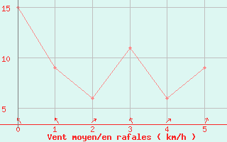 Courbe de la force du vent pour La Plata Aerodrome