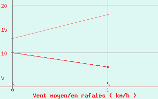 Courbe de la force du vent pour Runkel-Ennerich