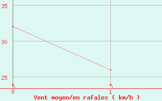 Courbe de la force du vent pour Lincoln, Lincoln Municipal Airport