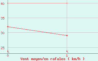 Courbe de la force du vent pour Halten Fyr