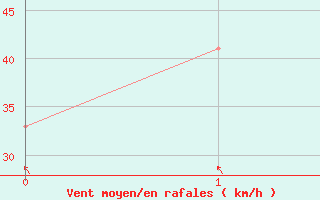 Courbe de la force du vent pour Saint Paul Island