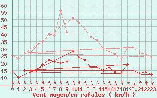 Courbe de la force du vent pour Malexander