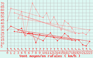 Courbe de la force du vent pour Mierkenis