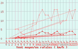 Courbe de la force du vent pour Fameck (57)