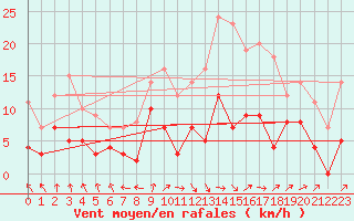 Courbe de la force du vent pour Gubbhoegen