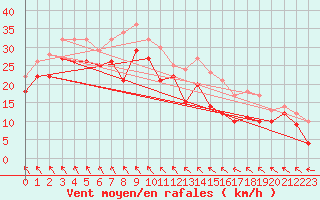 Courbe de la force du vent pour Hemavan-Skorvfjallet