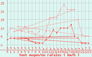 Courbe de la force du vent pour Les Pennes-Mirabeau (13)