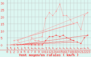 Courbe de la force du vent pour Bras (83)