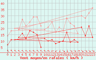 Courbe de la force du vent pour Naimakka