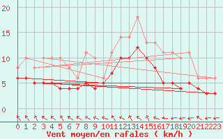 Courbe de la force du vent pour Izegem (Be)