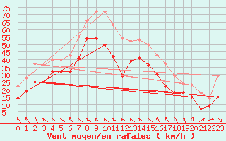 Courbe de la force du vent pour Hemavan-Skorvfjallet