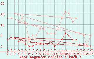 Courbe de la force du vent pour Almenches (61)