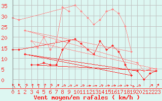 Courbe de la force du vent pour Malexander