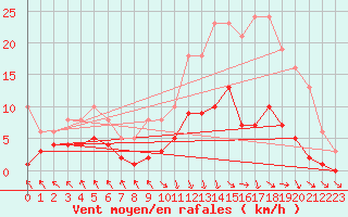 Courbe de la force du vent pour Les Pennes-Mirabeau (13)