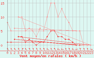 Courbe de la force du vent pour Champagne-sur-Seine (77)