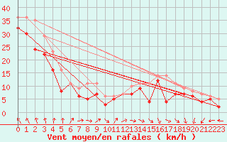 Courbe de la force du vent pour Stekenjokk