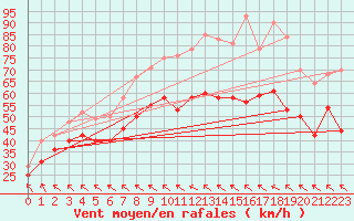 Courbe de la force du vent pour Hemavan-Skorvfjallet