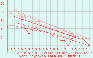 Courbe de la force du vent pour Lycksele