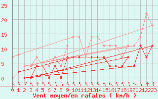 Courbe de la force du vent pour Penhas Douradas